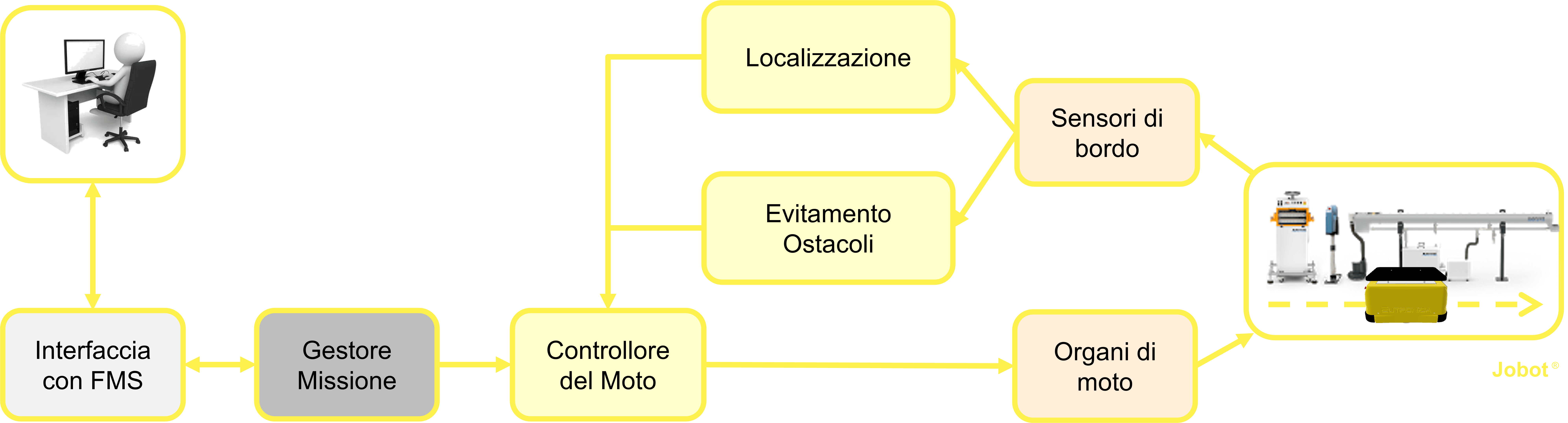 Struttura base di un robot mobile AMR